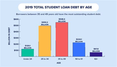 What is the average student loan debt after 4 years
